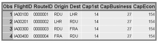 output after the modify statement