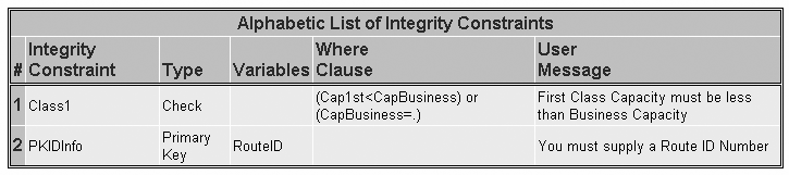 integrity constraints portion of the output