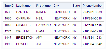 Displaying All Columns and Rows in the Table Sasuser.Staffchanges