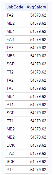 Average Salary with JobCode