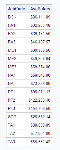 Average salary grouped by JobCode