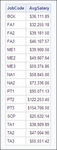 Average salary for each JobCode