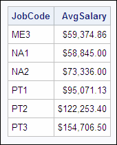 Average salaries over $56,000 for each JobCode