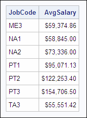 Average salary for each JobCode