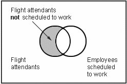 Venn diagram of flight attendants and employees scheduled to work, flight attendant's not scheduled is highlighted