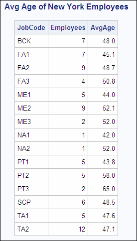 Average Age of New York Employees