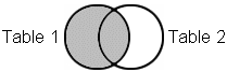 Venn Diagram, Left Outer Join