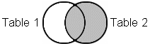 Venn Diagram, Right Outer Join