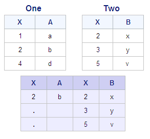 Right Outer Join Output