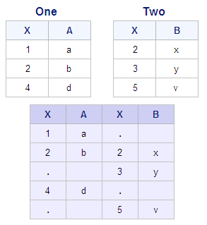 Full Outer Join Output