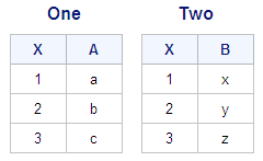 Tables One and Two