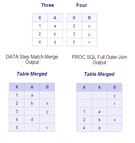 DATA step match-merge