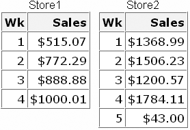 Store 1 and Store 2 Tables