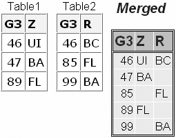 Table1, Table2, and Merged Table Output