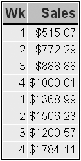 PROC SQL Query Output, Answer D