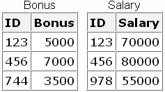 Bonus and Salary Tables