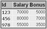 PROC SQL Query Output, Answer A