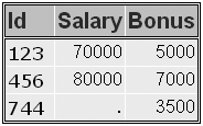 PROC SQL Query Output, Answer B