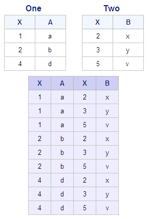 Cartesian Product of Tables One and Two