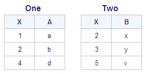 Tables One and Two