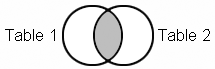 Venn Diagram, Inner Join for Table 1 and Table2