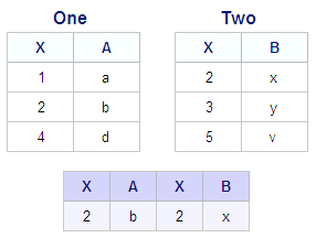 Inner Join, Tables One and Two