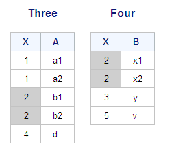 Tables Three and Four