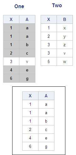 Tables One, Two and Output