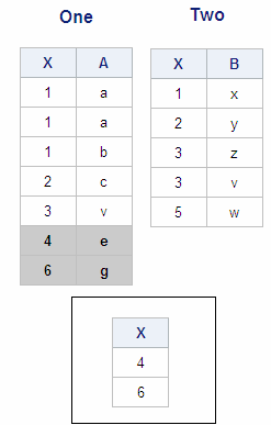 Tables One, Two and Output