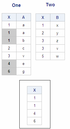 Tables One, Two, and Output