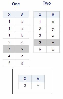 Tables One, Two, and Output