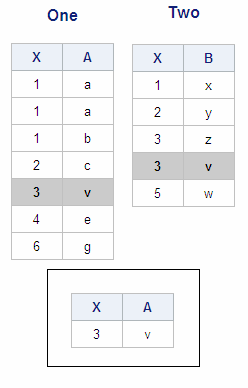 Tables One, Two, and Output