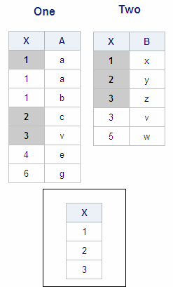 Tables One, Two, and Output