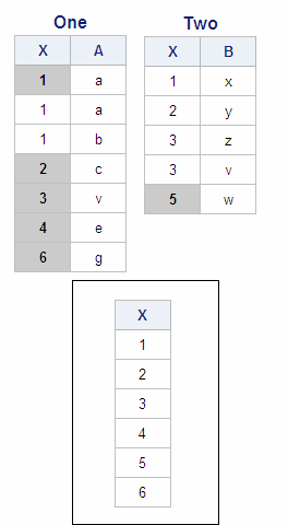 Tables One, Two, and Output