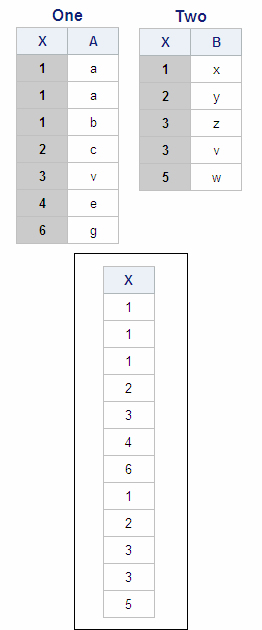 Tables One, Two, and Output