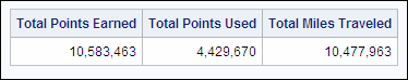 UNION Operator and Summary Functions