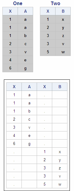 Tables One, Two, and Output