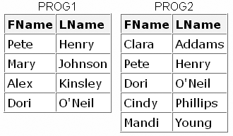 PROG1 and PROG2 Tables