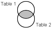 Venn Diagram, INTERSECT Operator