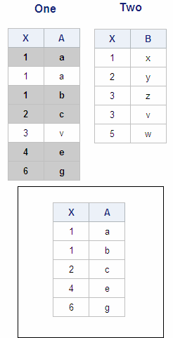 Tables One, Two, and Output