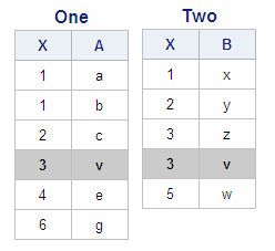 Tables One and Two