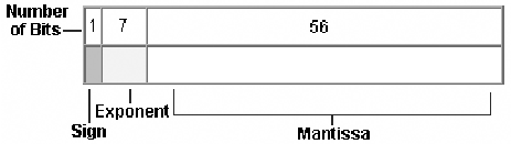 Floating-point representation