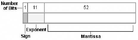 Floating-point representation