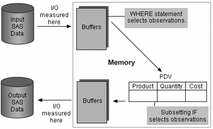 Selecting Observations Using Subsetting IF versus WHERE Statement