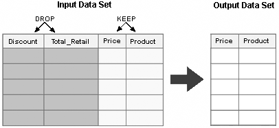 Subsetting Variables with the KEEP= and DROP= Statements and Options