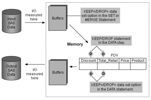 Subsetting Variables with the KEEP= and DROP= Statements and Options