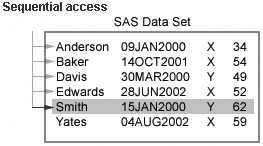 Sequential access