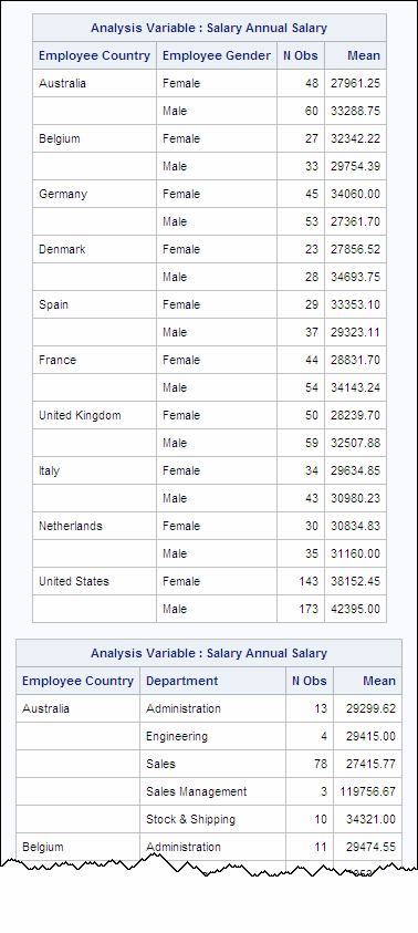 Analysis Variable: Salary Annual Salary