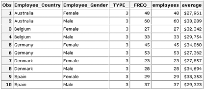 SAS data set Work.Summary2