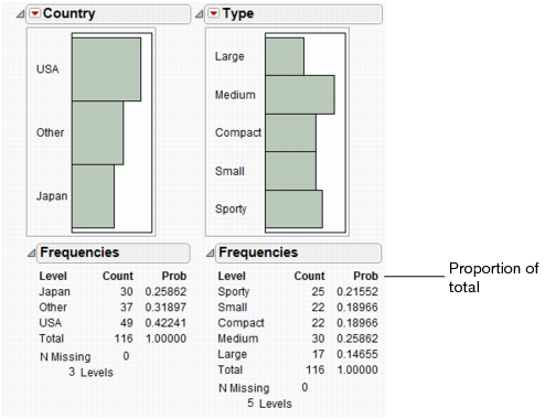 Distribution for Country and Type